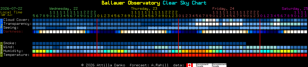 Current forecast for Ballauer Observatory Clear Sky Chart