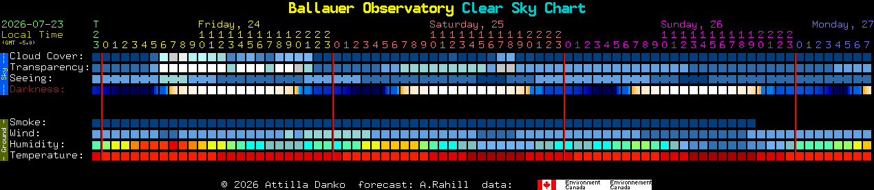 Current forecast for Ballauer Observatory Clear Sky Chart