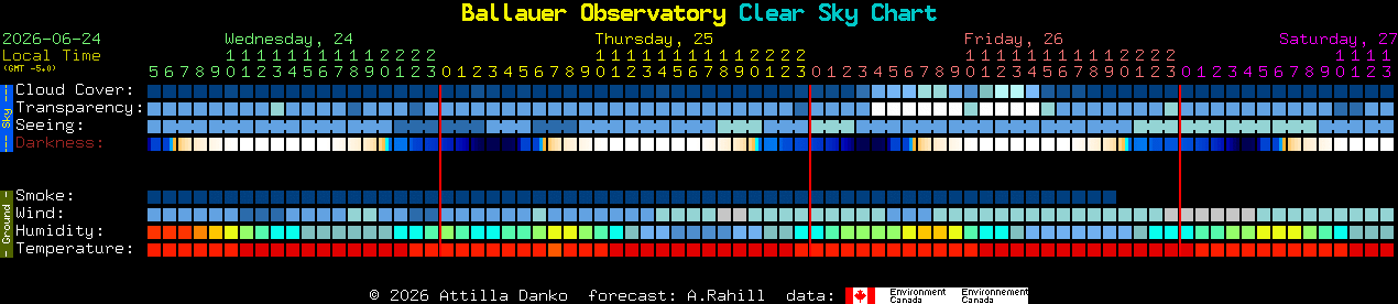 Current forecast for Ballauer Observatory Clear Sky Chart