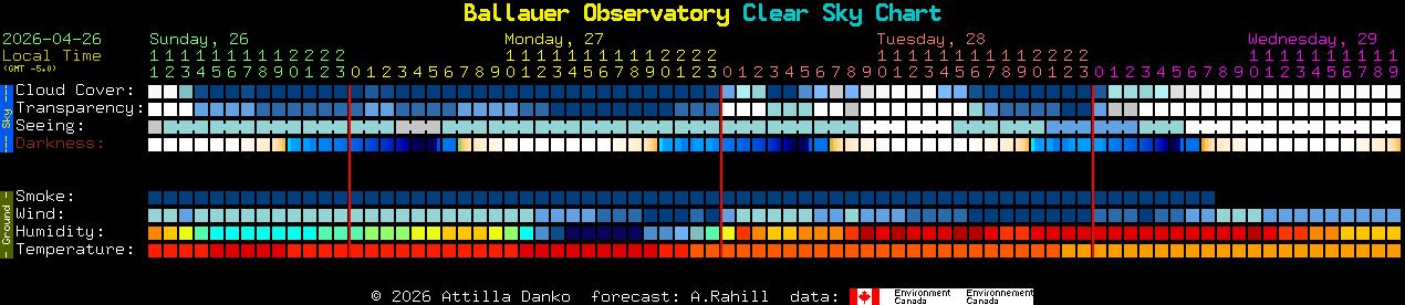 Current forecast for Ballauer Observatory Clear Sky Chart