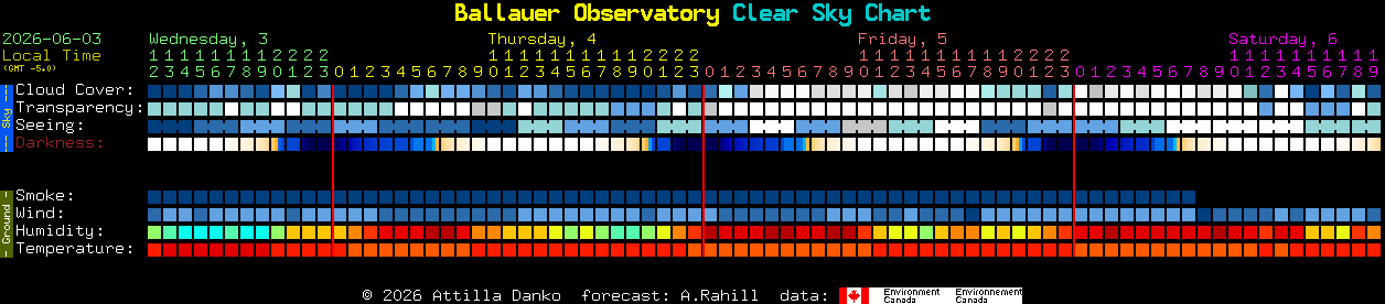 Current forecast for Ballauer Observatory Clear Sky Chart