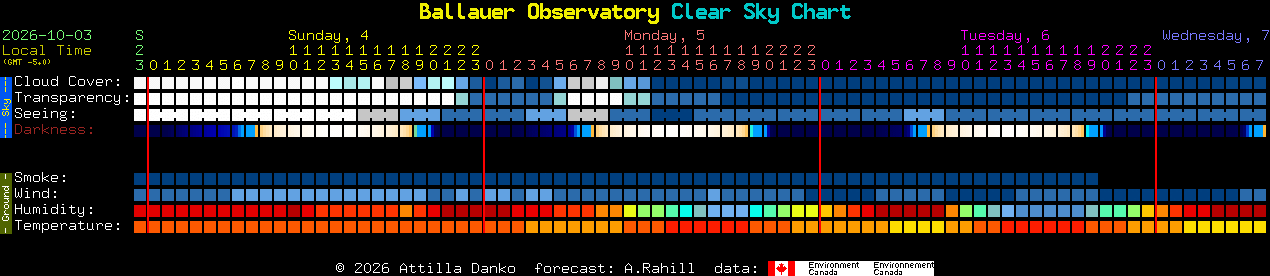 Current forecast for Ballauer Observatory Clear Sky Chart
