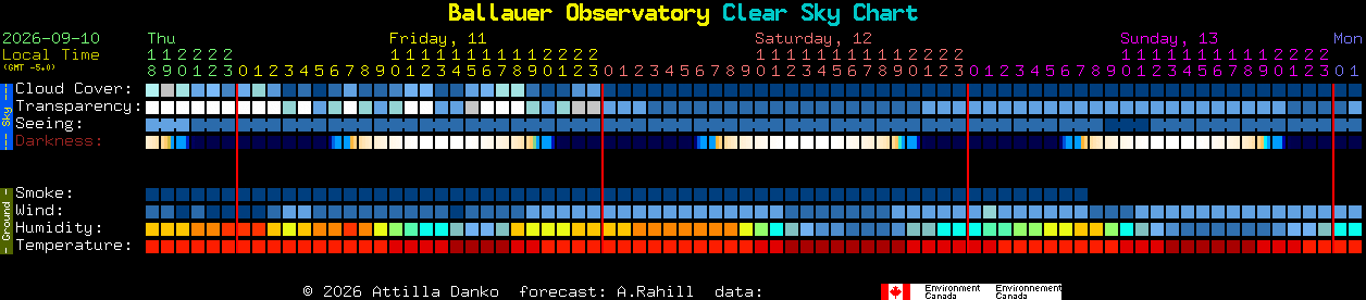 Current forecast for Ballauer Observatory Clear Sky Chart