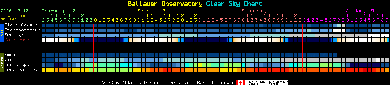 Current forecast for Ballauer Observatory Clear Sky Chart
