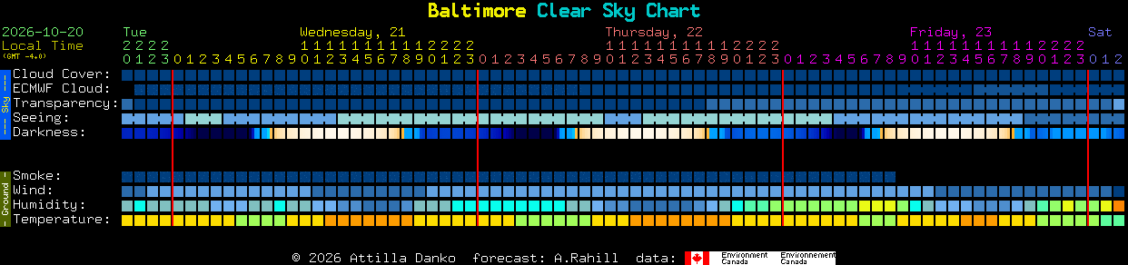 Current forecast for Baltimore Clear Sky Chart
