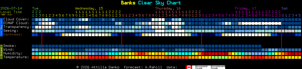 Current forecast for Banks Clear Sky Chart