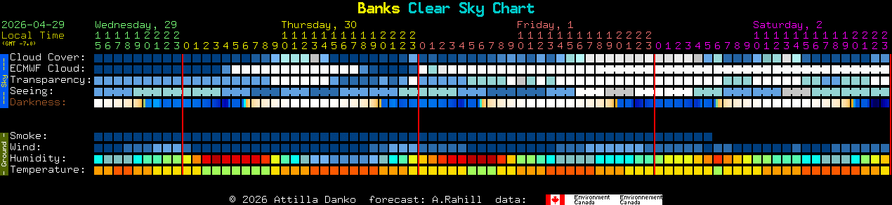 Current forecast for Banks Clear Sky Chart