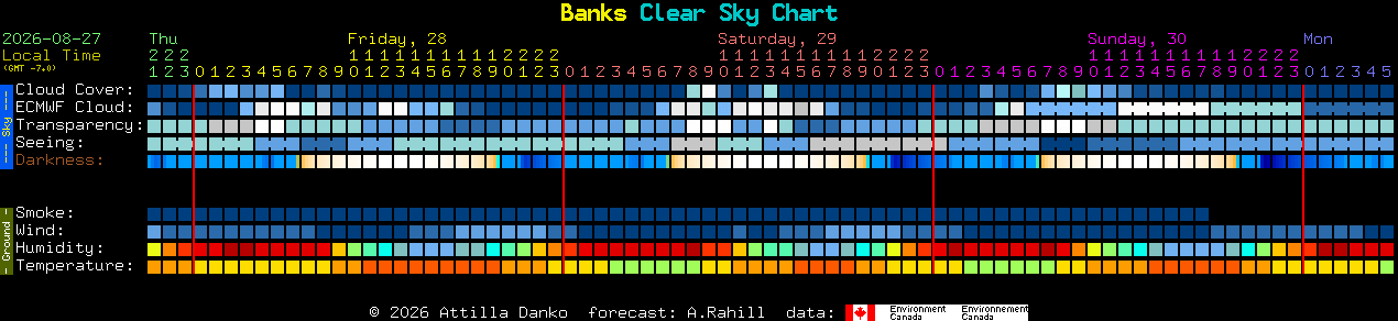 Current forecast for Banks Clear Sky Chart