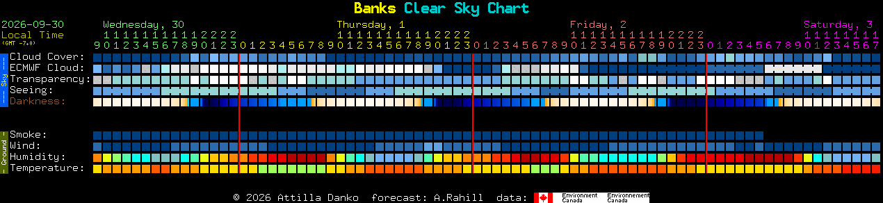 Current forecast for Banks Clear Sky Chart