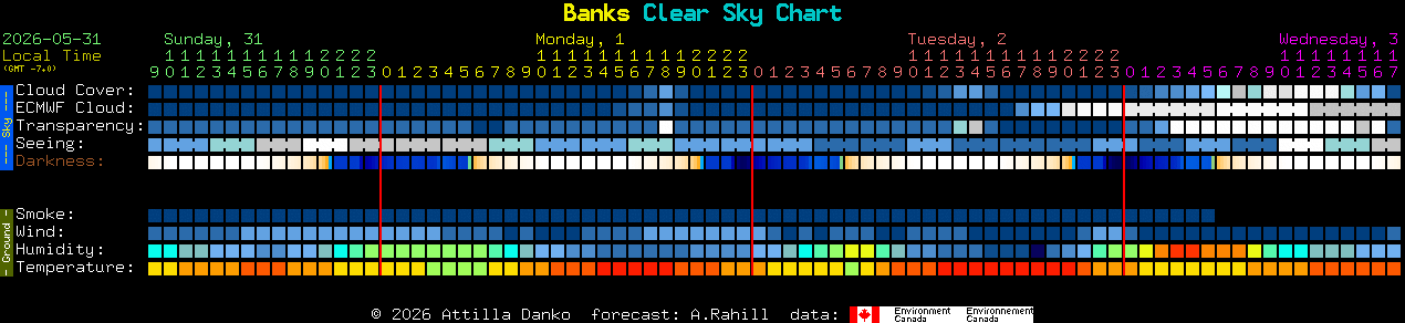 Current forecast for Banks Clear Sky Chart
