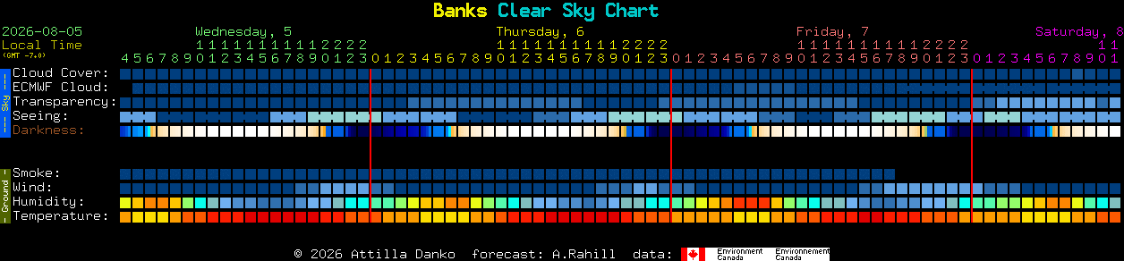 Current forecast for Banks Clear Sky Chart