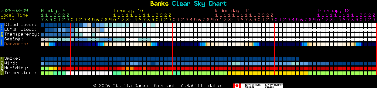 Current forecast for Banks Clear Sky Chart