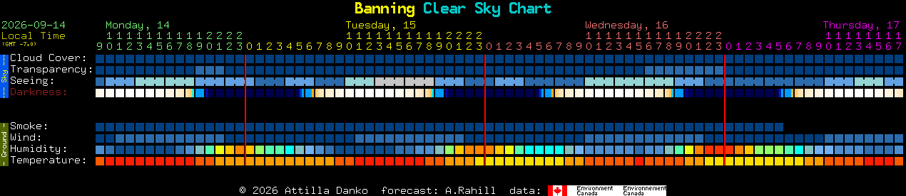 Current forecast for Banning Clear Sky Chart