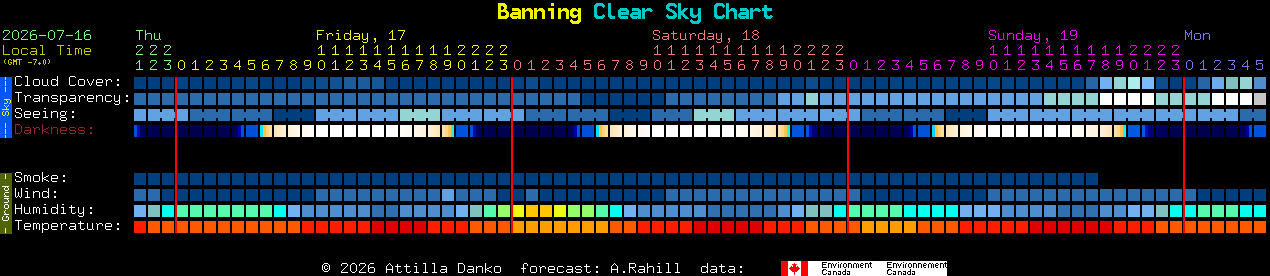 Current forecast for Banning Clear Sky Chart
