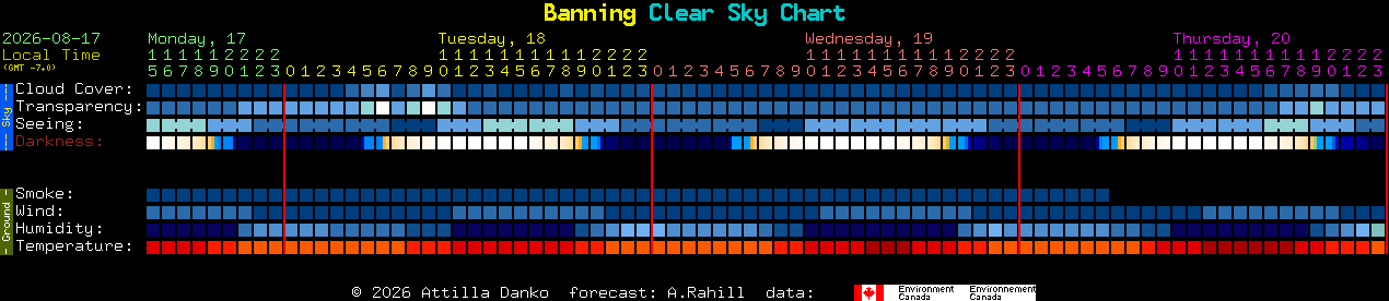 Current forecast for Banning Clear Sky Chart
