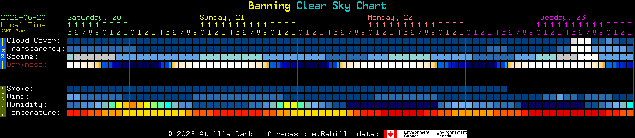 Current forecast for Banning Clear Sky Chart