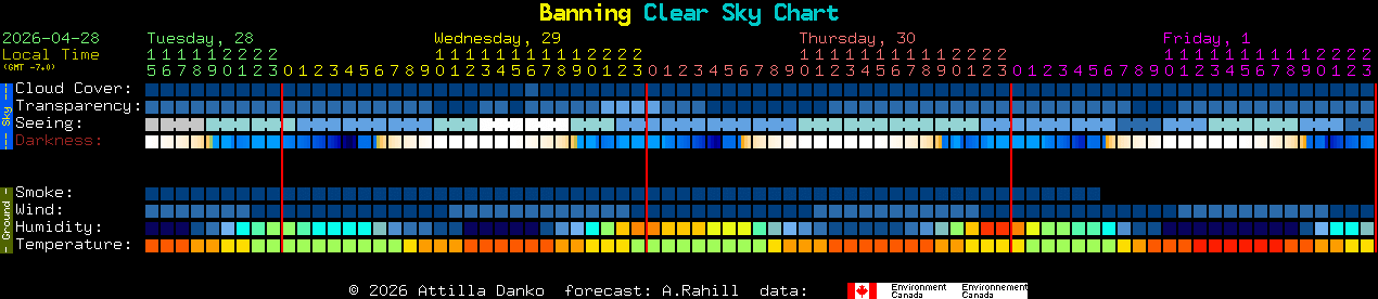 Current forecast for Banning Clear Sky Chart