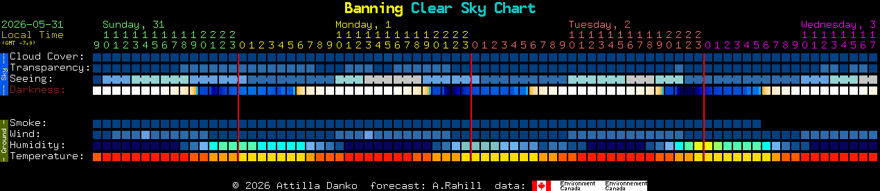 Current forecast for Banning Clear Sky Chart