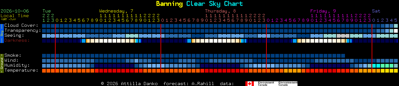 Current forecast for Banning Clear Sky Chart