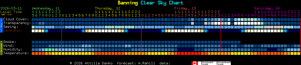 Current forecast for Banning Clear Sky Chart