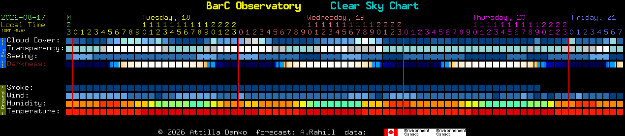Current forecast for BarC Observatory Clear Sky Chart