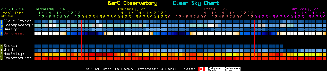Current forecast for BarC Observatory Clear Sky Chart
