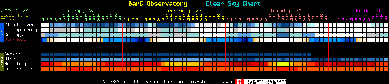 Current forecast for BarC Observatory Clear Sky Chart