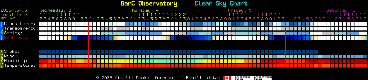 Current forecast for BarC Observatory Clear Sky Chart