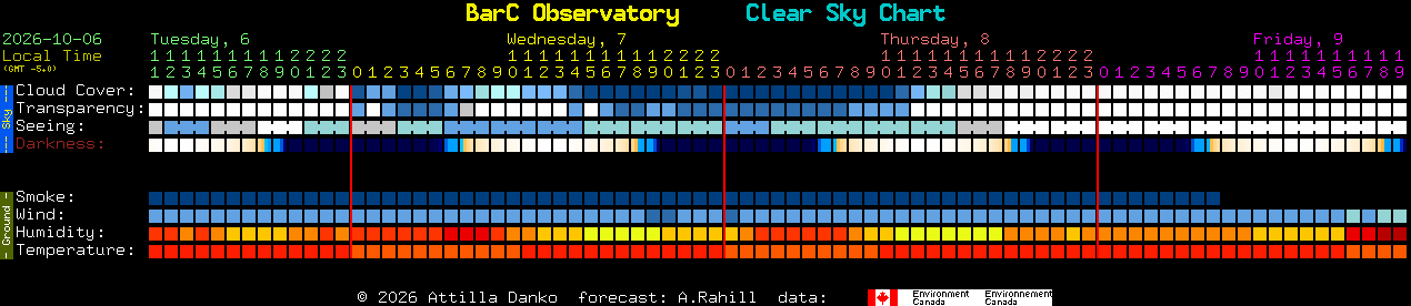 Current forecast for BarC Observatory Clear Sky Chart
