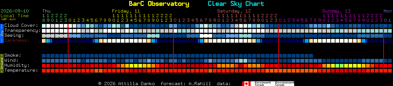Current forecast for BarC Observatory Clear Sky Chart