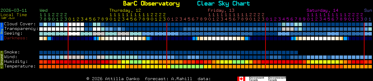 Current forecast for BarC Observatory Clear Sky Chart