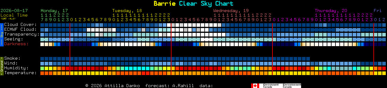 Current forecast for Barrie Clear Sky Chart