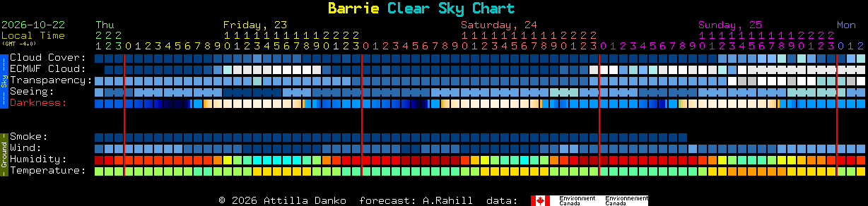 Current forecast for Barrie Clear Sky Chart