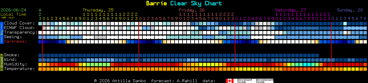 Current forecast for Barrie Clear Sky Chart