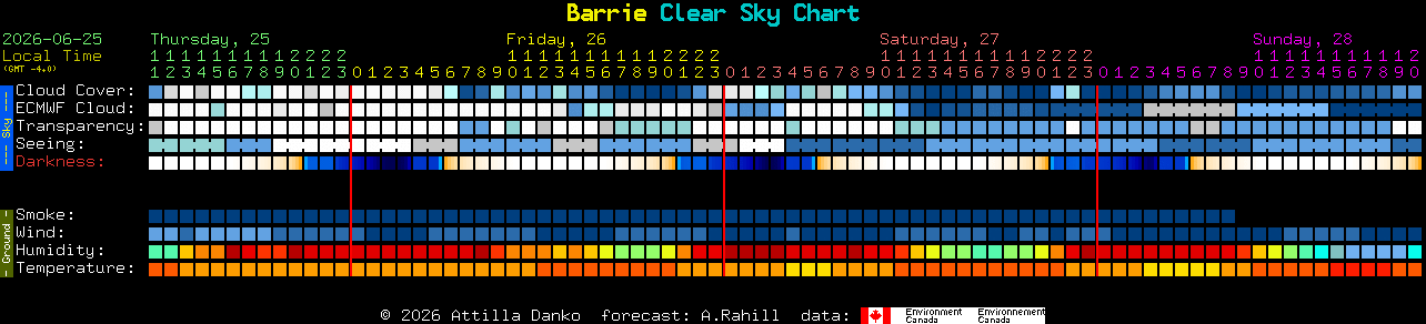 Current forecast for Barrie Clear Sky Chart