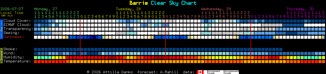 Current forecast for Barrie Clear Sky Chart