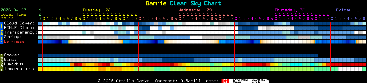 Current forecast for Barrie Clear Sky Chart