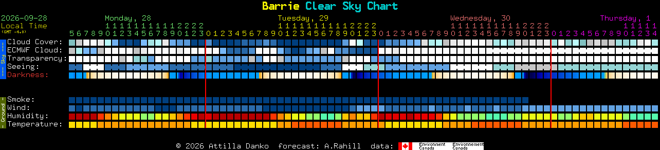 Current forecast for Barrie Clear Sky Chart