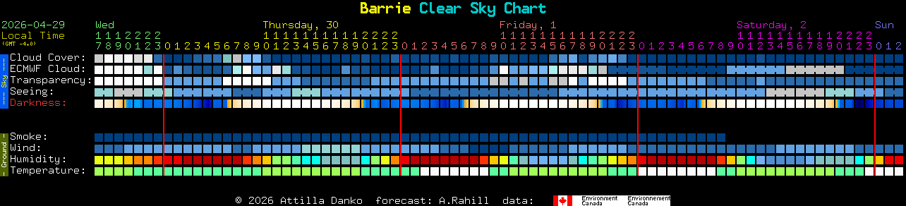 Current forecast for Barrie Clear Sky Chart