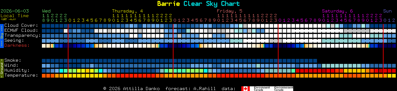 Current forecast for Barrie Clear Sky Chart