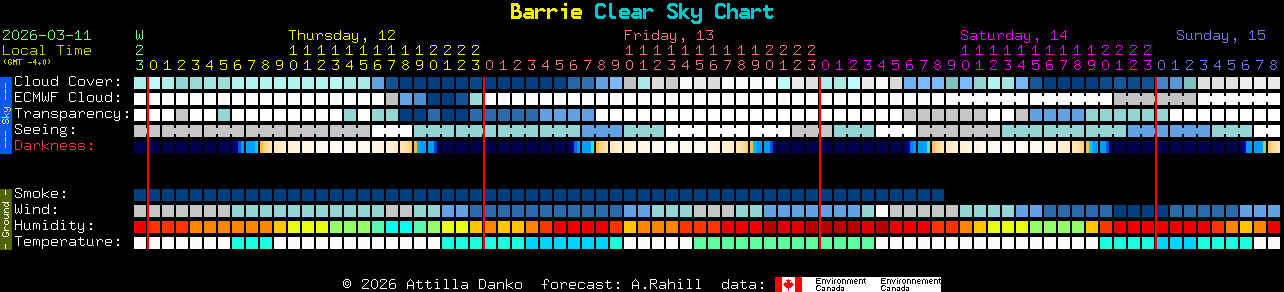 Current forecast for Barrie Clear Sky Chart
