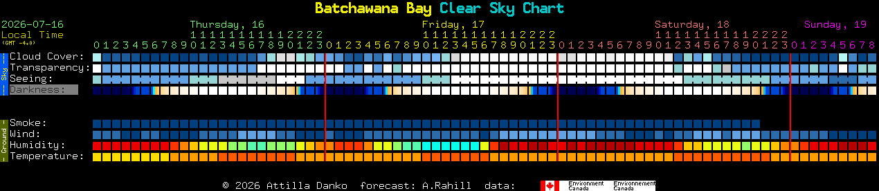 Current forecast for Batchawana Bay Clear Sky Chart