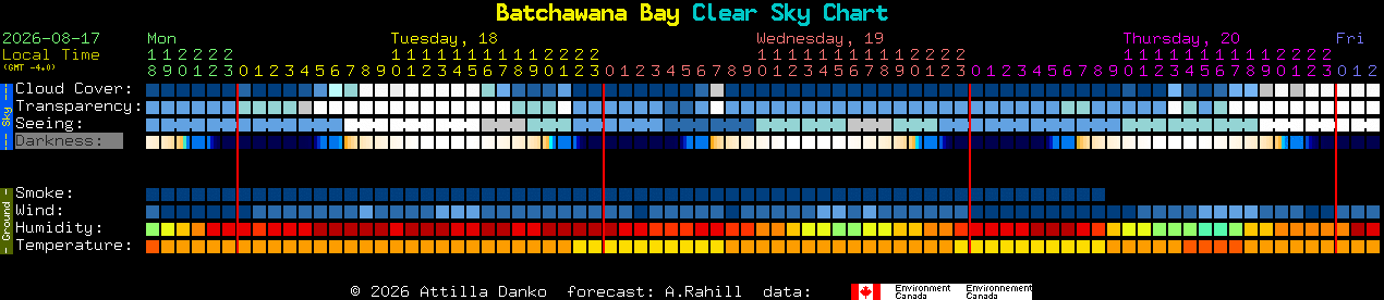 Current forecast for Batchawana Bay Clear Sky Chart