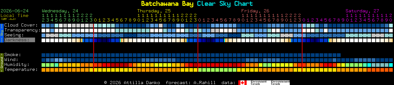 Current forecast for Batchawana Bay Clear Sky Chart