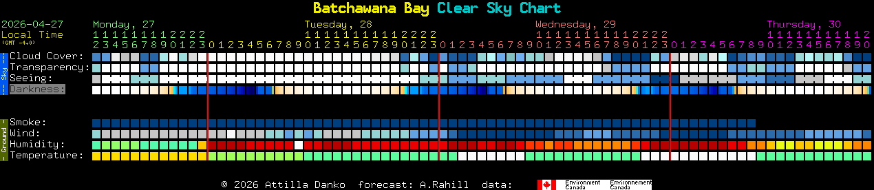 Current forecast for Batchawana Bay Clear Sky Chart