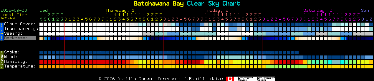 Current forecast for Batchawana Bay Clear Sky Chart