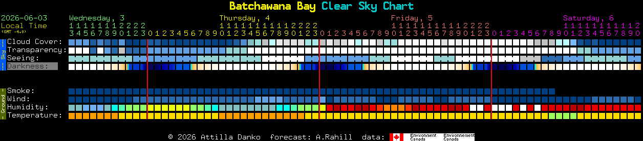 Current forecast for Batchawana Bay Clear Sky Chart