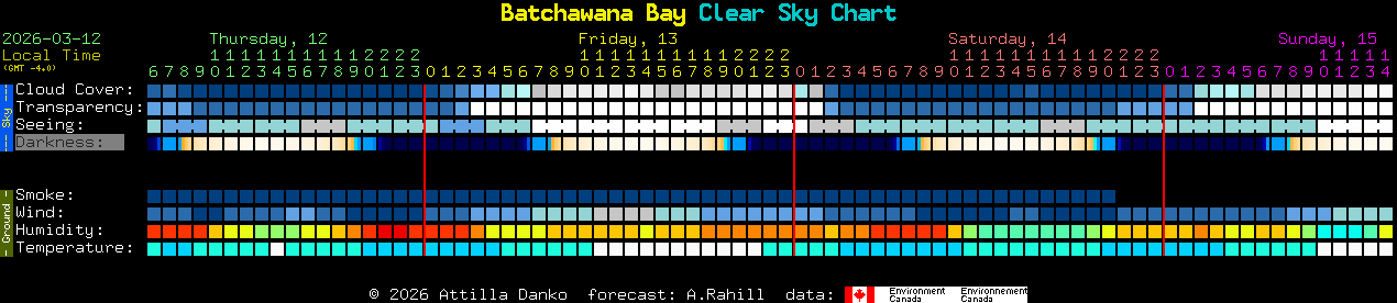 Current forecast for Batchawana Bay Clear Sky Chart