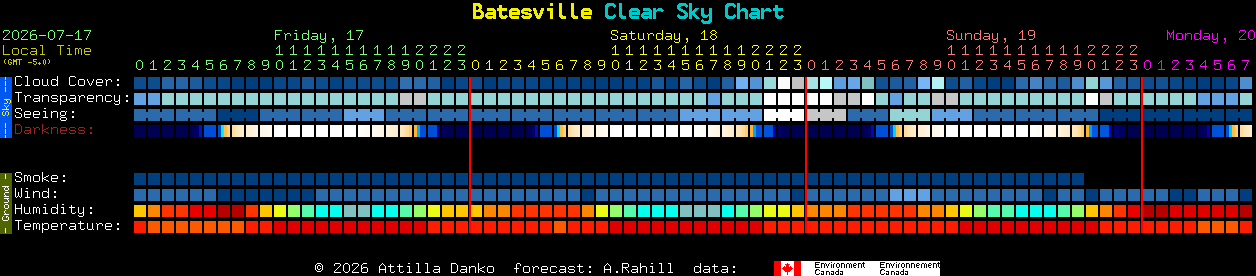 Current forecast for Batesville Clear Sky Chart