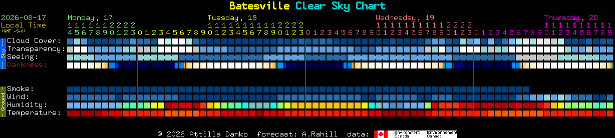 Current forecast for Batesville Clear Sky Chart